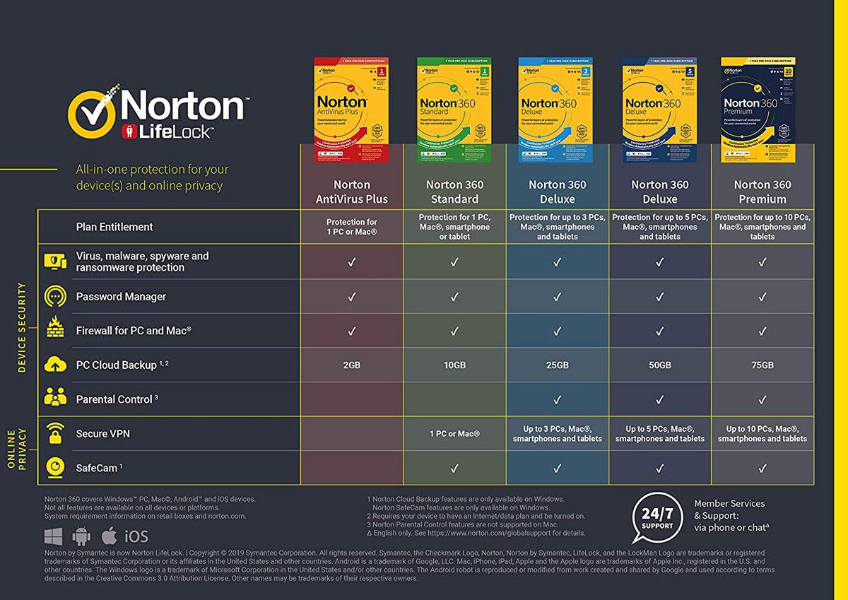 Norton-compare